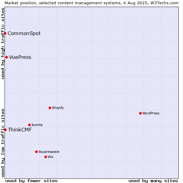 Market position of VuePress vs. ThinkCMF vs. CommonSpot