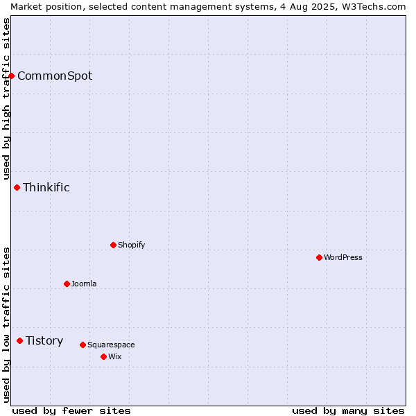 Market position of Tistory vs. Thinkific vs. CommonSpot