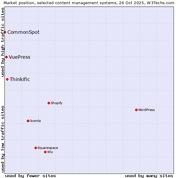 Market position of Thinkific vs. VuePress vs. CommonSpot