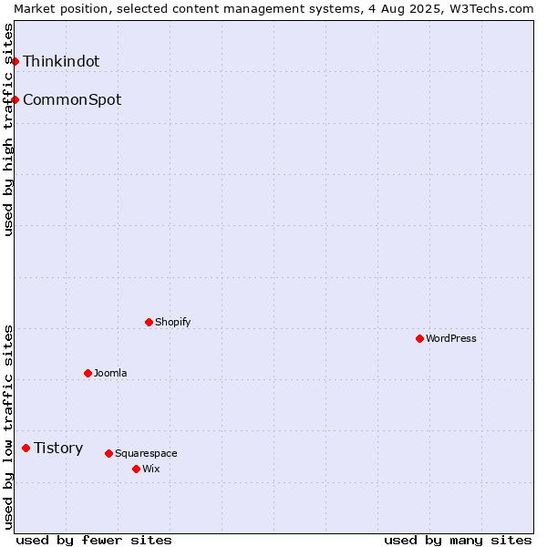 Market position of Tistory vs. Thinkindot vs. CommonSpot