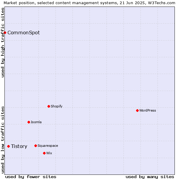 Market position of Tistory vs. CommonSpot