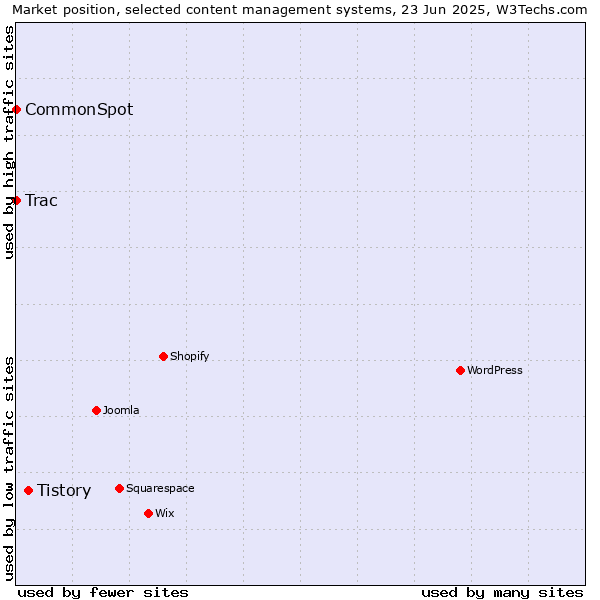 Market position of Tistory vs. Trac vs. CommonSpot
