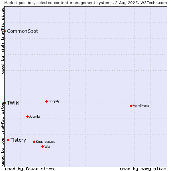 Market position of Tistory vs. CommonSpot vs. TWiki