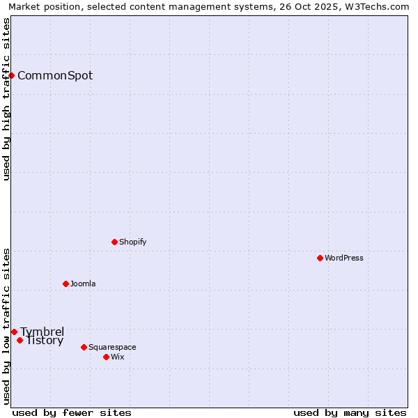 Market position of Tistory vs. Tymbrel vs. CommonSpot