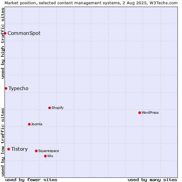 Market position of Tistory vs. Typecho vs. CommonSpot
