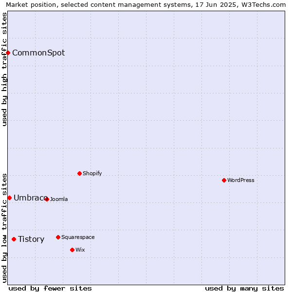 Market position of Tistory vs. Umbraco vs. CommonSpot