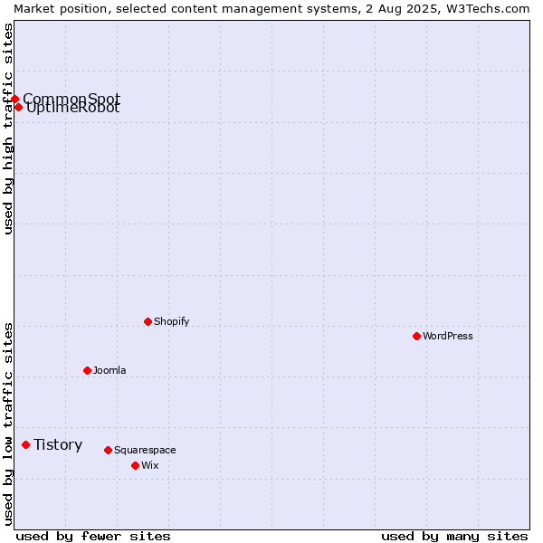 Market position of Tistory vs. UptimeRobot vs. CommonSpot
