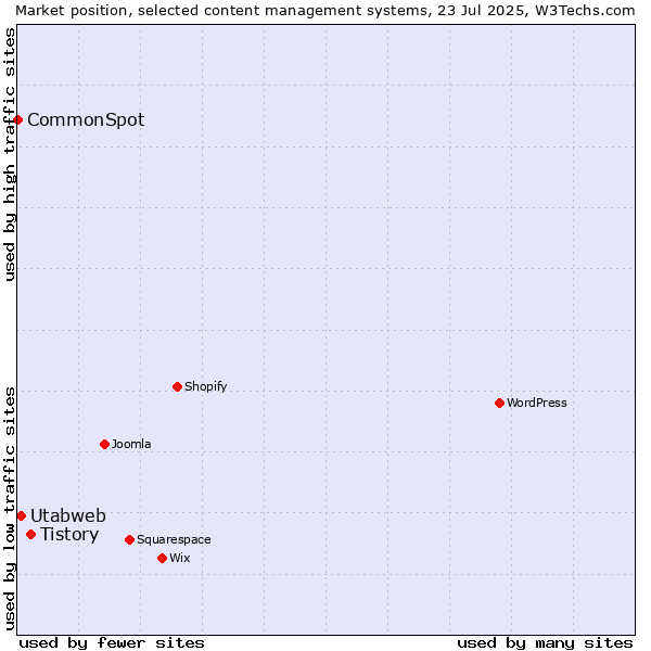 Market position of Tistory vs. Utabweb vs. CommonSpot