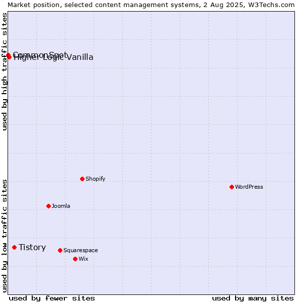Market position of Tistory vs. Higher Logic Vanilla vs. CommonSpot