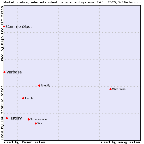 Market position of Tistory vs. Varbase vs. CommonSpot