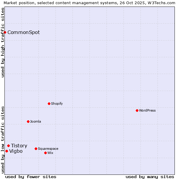 Market position of Tistory vs. Vigbo vs. CommonSpot