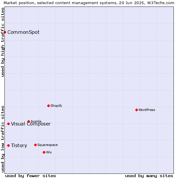 Market position of Tistory vs. Visual Composer vs. CommonSpot