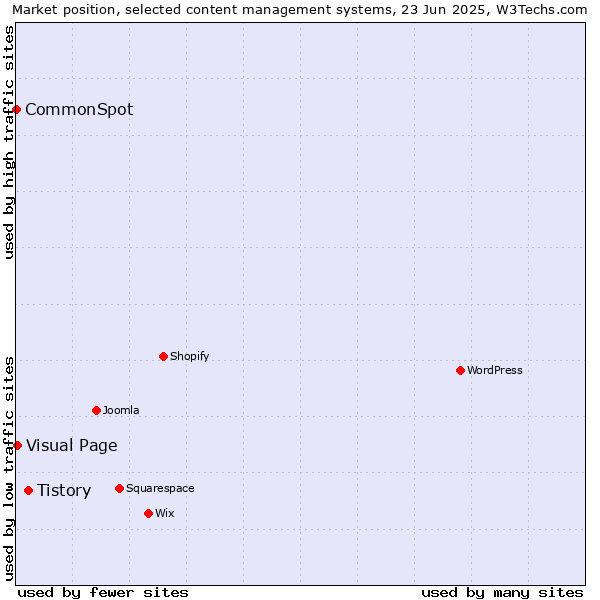 Market position of Tistory vs. Visual Page vs. CommonSpot