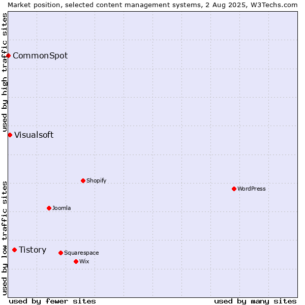 Market position of Tistory vs. Visualsoft vs. CommonSpot