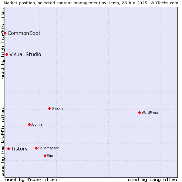 Market position of Tistory vs. Visual Studio vs. CommonSpot