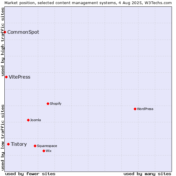 Market position of Tistory vs. VitePress vs. CommonSpot