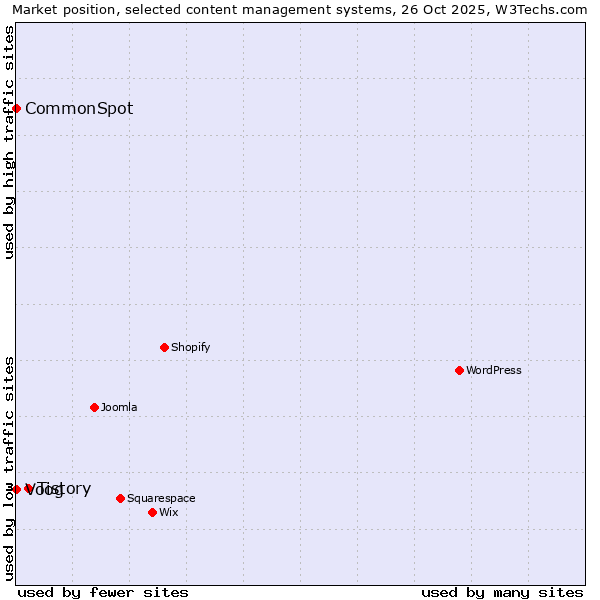 Market position of Tistory vs. Voog vs. CommonSpot