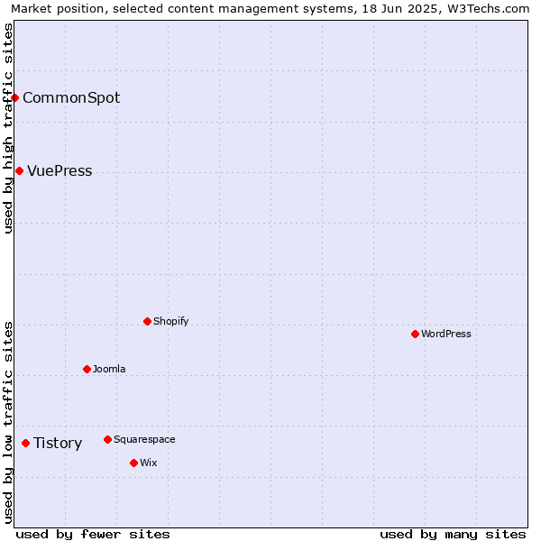 Market position of Tistory vs. VuePress vs. CommonSpot