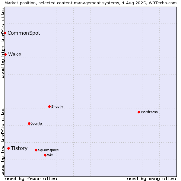 Market position of Tistory vs. Wake vs. CommonSpot