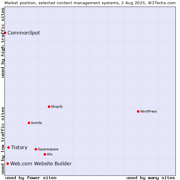 Market position of Tistory vs. Web.com Website Builder vs. CommonSpot