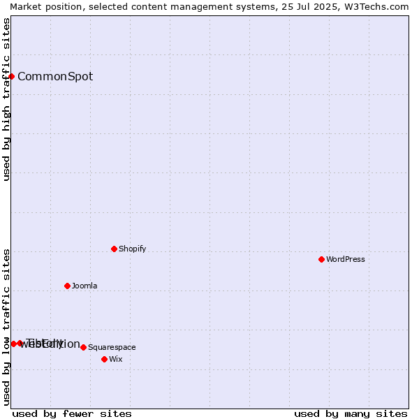 Market position of Tistory vs. webEdition vs. CommonSpot