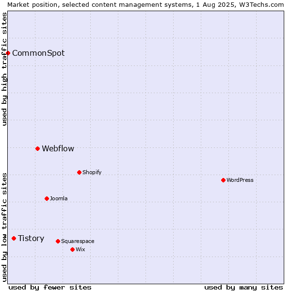 Market position of Webflow vs. Tistory vs. CommonSpot