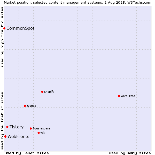 Market position of Tistory vs. WebFronts vs. CommonSpot