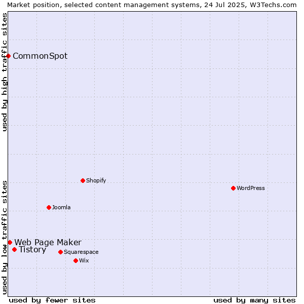 Market position of Tistory vs. Web Page Maker vs. CommonSpot