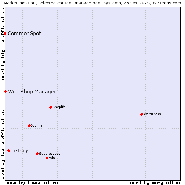 Market position of Tistory vs. Web Shop Manager vs. CommonSpot