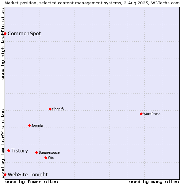 Market position of Tistory vs. CommonSpot vs. WebSite Tonight