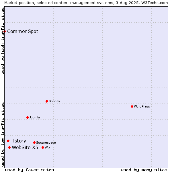 Market position of WebSite X5 vs. Tistory vs. CommonSpot