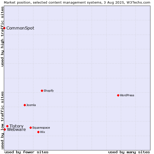 Market position of Tistory vs. Webware vs. CommonSpot