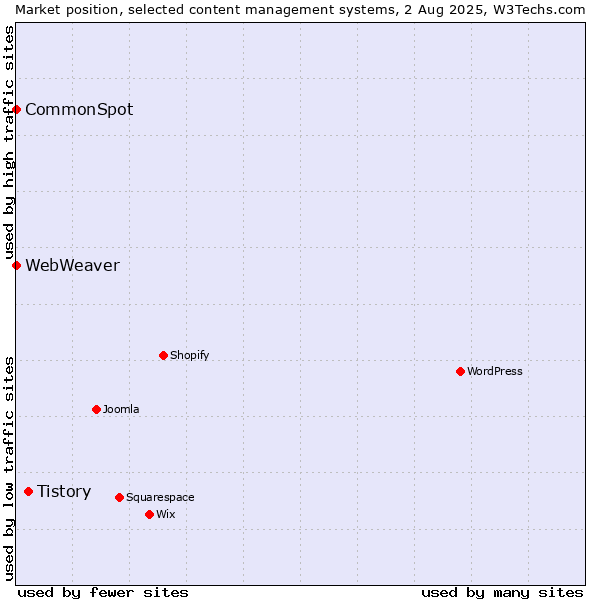 Market position of Tistory vs. CommonSpot vs. WebWeaver