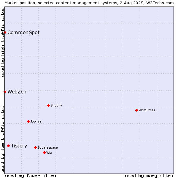 Market position of Tistory vs. CommonSpot vs. WebZen