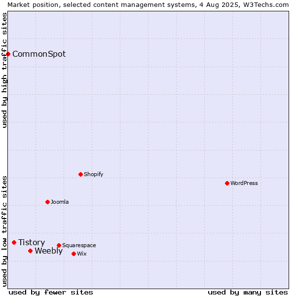 Market position of Weebly vs. Tistory vs. CommonSpot