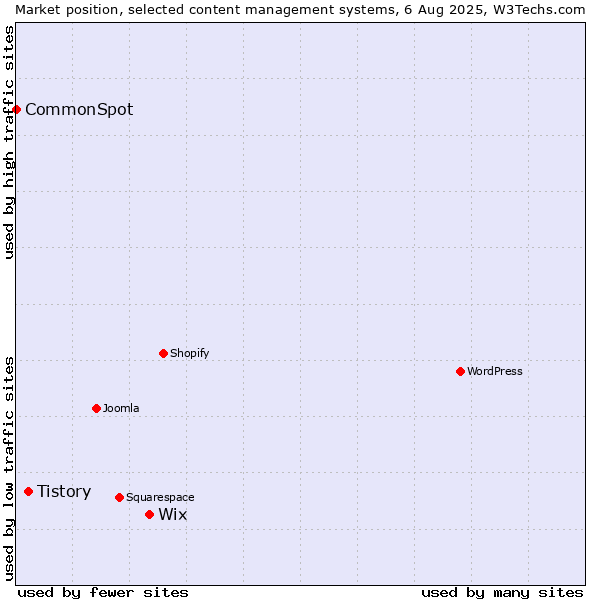 Market position of Wix vs. Tistory vs. CommonSpot