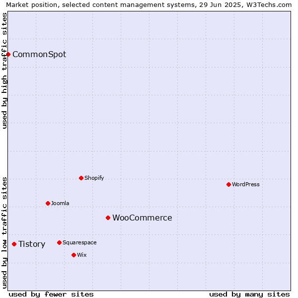 Market position of WooCommerce vs. Tistory vs. CommonSpot