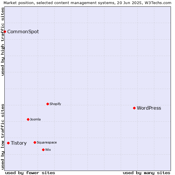 Market position of WordPress vs. Tistory vs. CommonSpot