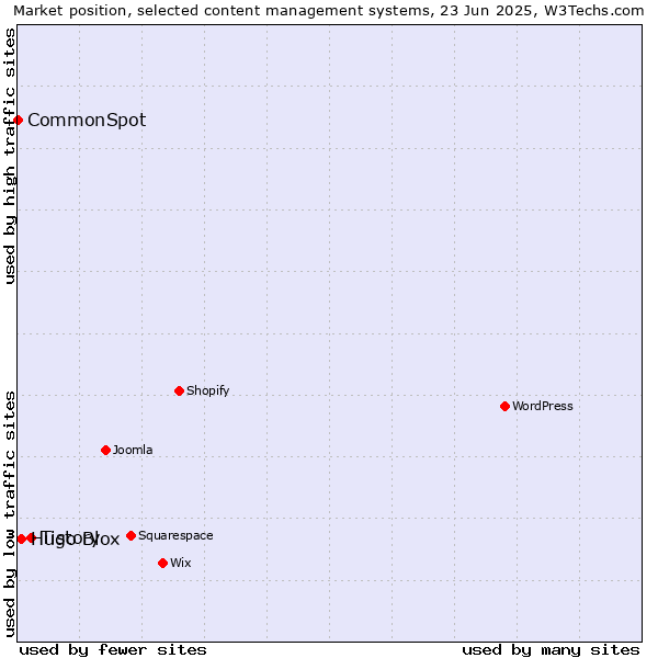 Market position of Tistory vs. Hugo Blox vs. CommonSpot