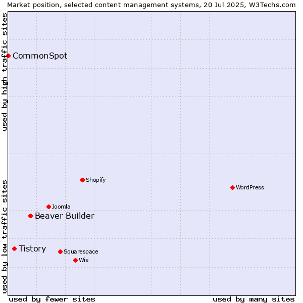 Market position of Beaver Builder vs. Tistory vs. CommonSpot