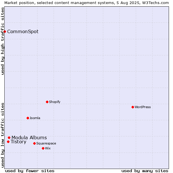 Market position of Modula Albums vs. Tistory vs. CommonSpot