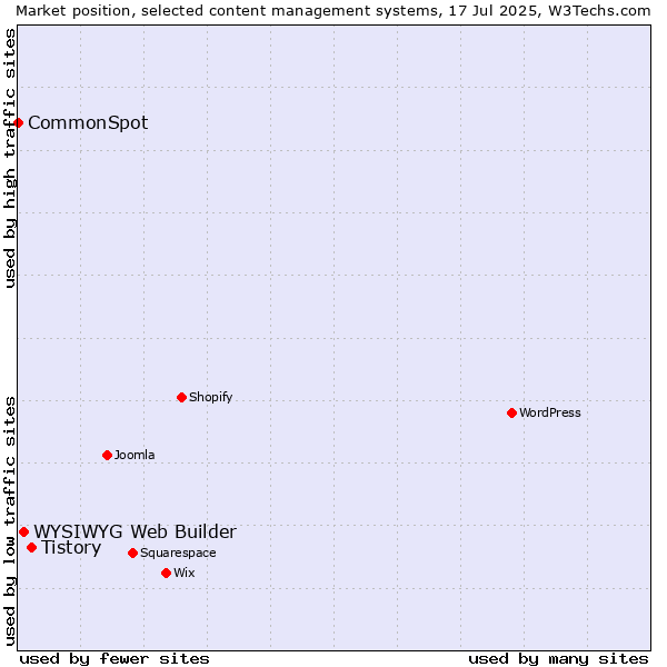 Market position of Tistory vs. WYSIWYG Web Builder vs. CommonSpot