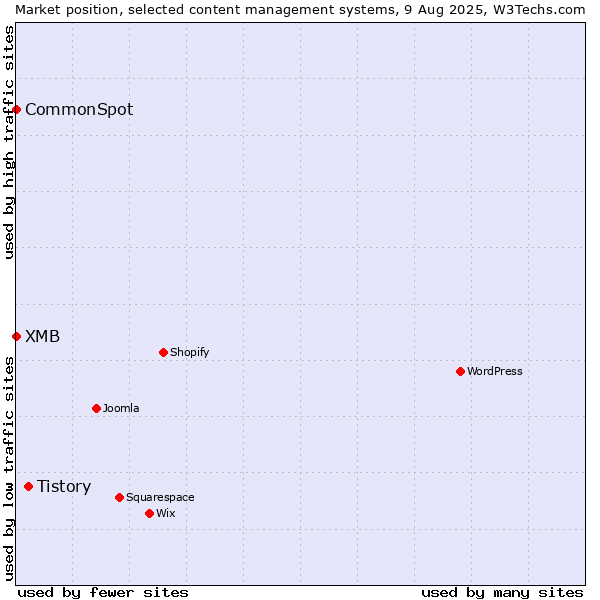 Market position of Tistory vs. CommonSpot vs. XMB