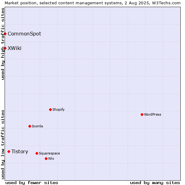 Market position of Tistory vs. XWiki vs. CommonSpot