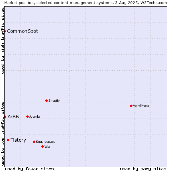 Market position of Tistory vs. YaBB vs. CommonSpot