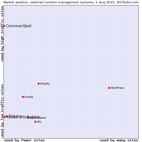 Market position of Tistory vs. Yahoo SiteBuilder vs. CommonSpot