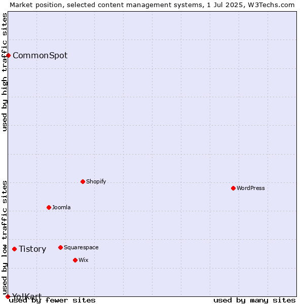 Market position of Tistory vs. CommonSpot vs. Yo!Kart