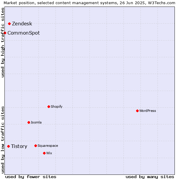 Market position of Zendesk vs. Tistory vs. CommonSpot