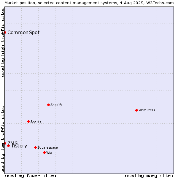 Market position of Tistory vs. ZMS vs. CommonSpot