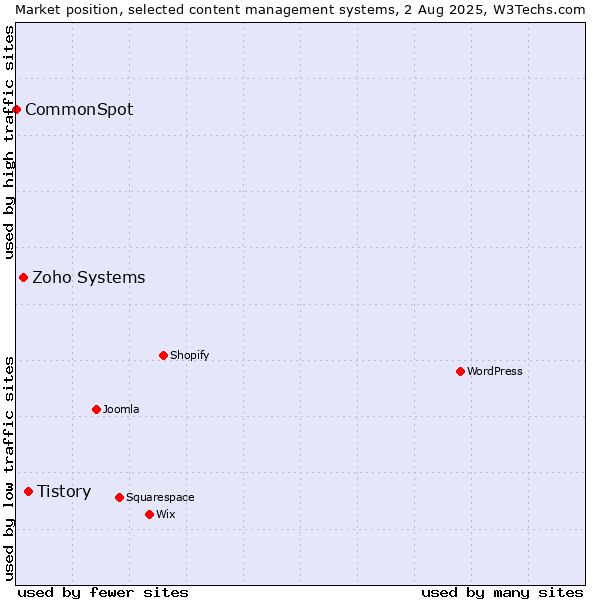 Market position of Tistory vs. Zoho Systems vs. CommonSpot